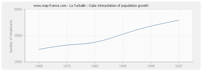 La Turballe : Cubic interpolation of population growth